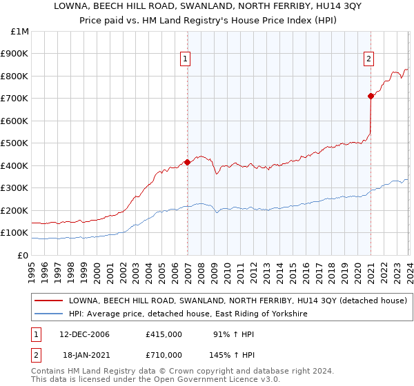 LOWNA, BEECH HILL ROAD, SWANLAND, NORTH FERRIBY, HU14 3QY: Price paid vs HM Land Registry's House Price Index