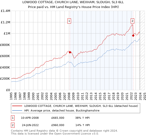 LOWOOD COTTAGE, CHURCH LANE, WEXHAM, SLOUGH, SL3 6LL: Price paid vs HM Land Registry's House Price Index
