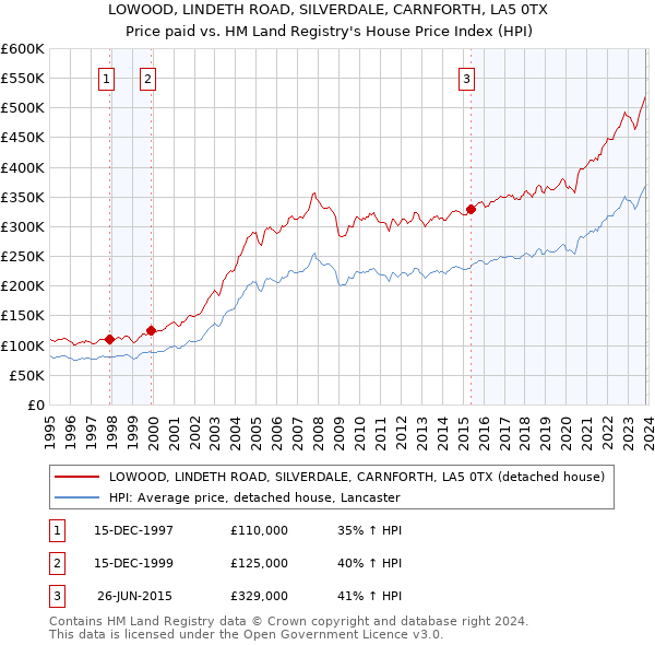 LOWOOD, LINDETH ROAD, SILVERDALE, CARNFORTH, LA5 0TX: Price paid vs HM Land Registry's House Price Index