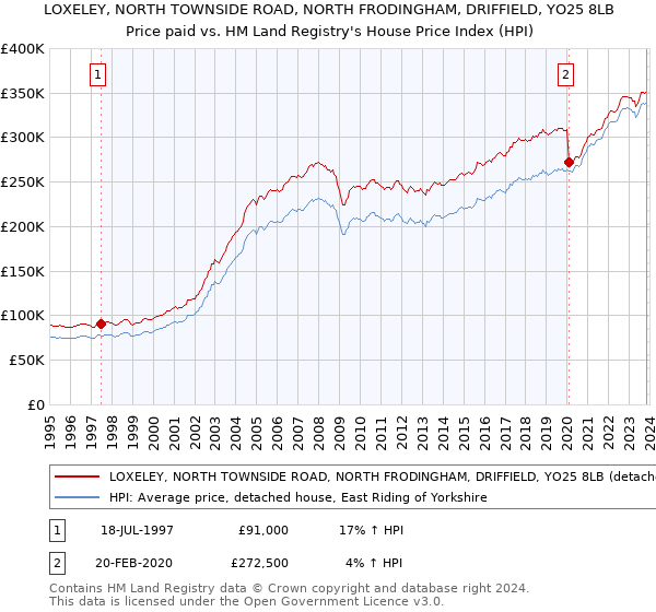 LOXELEY, NORTH TOWNSIDE ROAD, NORTH FRODINGHAM, DRIFFIELD, YO25 8LB: Price paid vs HM Land Registry's House Price Index