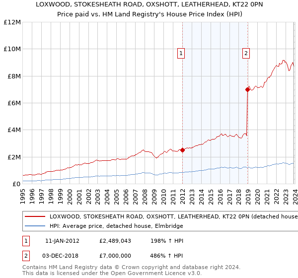 LOXWOOD, STOKESHEATH ROAD, OXSHOTT, LEATHERHEAD, KT22 0PN: Price paid vs HM Land Registry's House Price Index