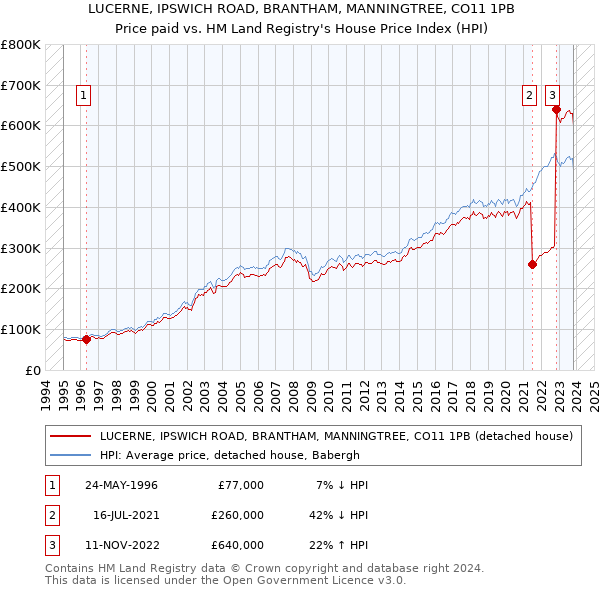 LUCERNE, IPSWICH ROAD, BRANTHAM, MANNINGTREE, CO11 1PB: Price paid vs HM Land Registry's House Price Index
