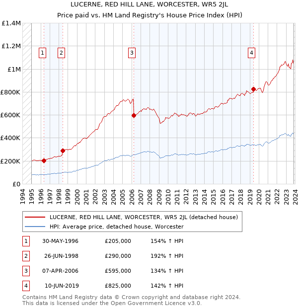 LUCERNE, RED HILL LANE, WORCESTER, WR5 2JL: Price paid vs HM Land Registry's House Price Index
