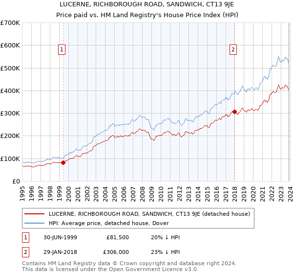 LUCERNE, RICHBOROUGH ROAD, SANDWICH, CT13 9JE: Price paid vs HM Land Registry's House Price Index