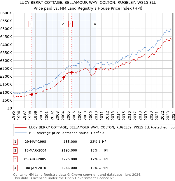 LUCY BERRY COTTAGE, BELLAMOUR WAY, COLTON, RUGELEY, WS15 3LL: Price paid vs HM Land Registry's House Price Index