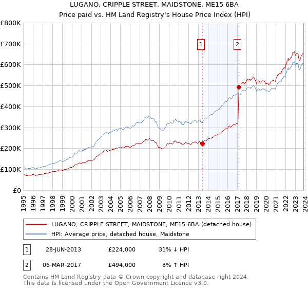 LUGANO, CRIPPLE STREET, MAIDSTONE, ME15 6BA: Price paid vs HM Land Registry's House Price Index