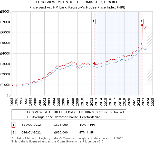 LUGG VIEW, MILL STREET, LEOMINSTER, HR6 8EG: Price paid vs HM Land Registry's House Price Index