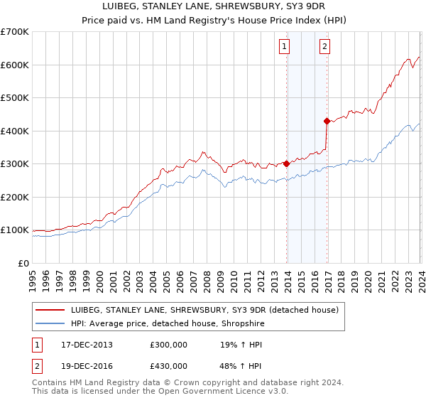 LUIBEG, STANLEY LANE, SHREWSBURY, SY3 9DR: Price paid vs HM Land Registry's House Price Index