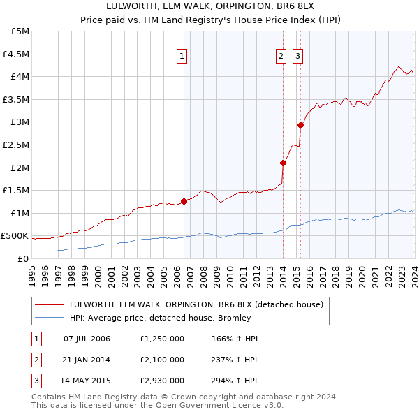 LULWORTH, ELM WALK, ORPINGTON, BR6 8LX: Price paid vs HM Land Registry's House Price Index
