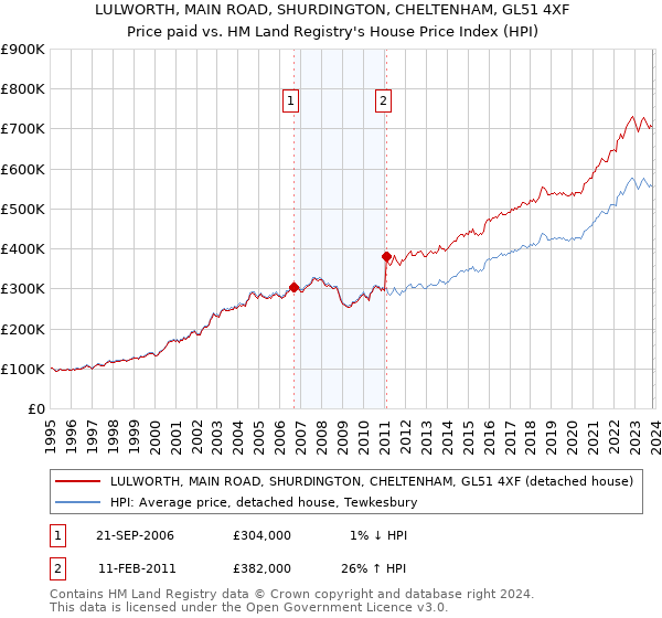 LULWORTH, MAIN ROAD, SHURDINGTON, CHELTENHAM, GL51 4XF: Price paid vs HM Land Registry's House Price Index