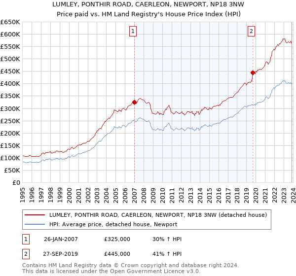 LUMLEY, PONTHIR ROAD, CAERLEON, NEWPORT, NP18 3NW: Price paid vs HM Land Registry's House Price Index