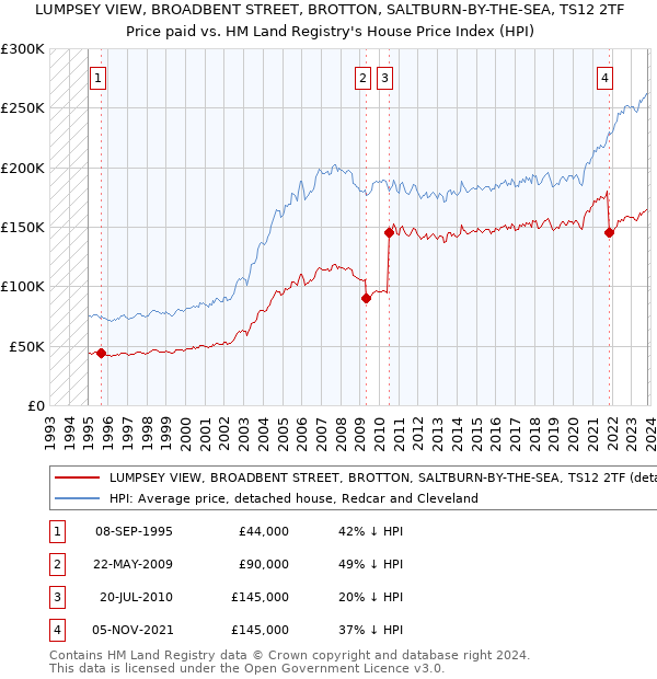 LUMPSEY VIEW, BROADBENT STREET, BROTTON, SALTBURN-BY-THE-SEA, TS12 2TF: Price paid vs HM Land Registry's House Price Index