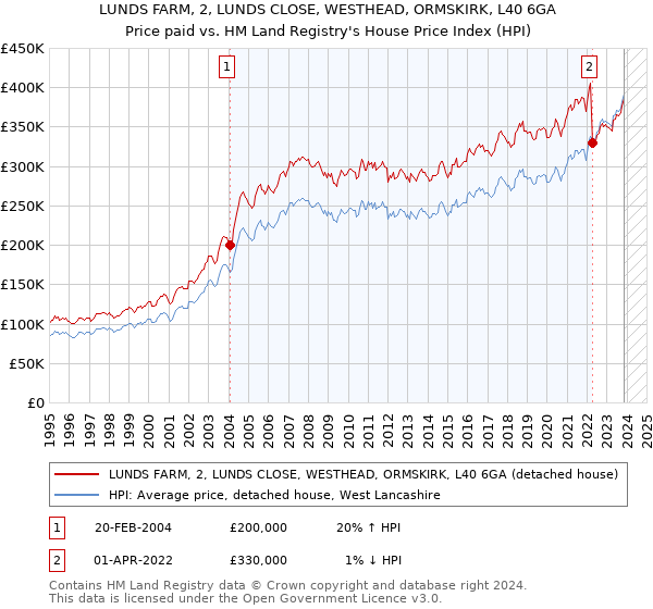 LUNDS FARM, 2, LUNDS CLOSE, WESTHEAD, ORMSKIRK, L40 6GA: Price paid vs HM Land Registry's House Price Index