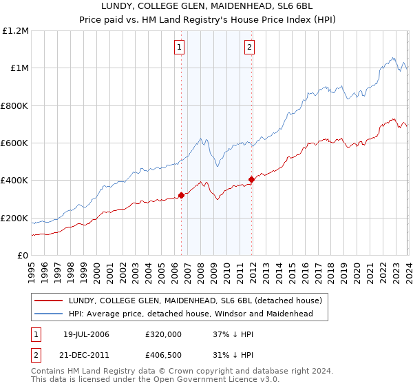 LUNDY, COLLEGE GLEN, MAIDENHEAD, SL6 6BL: Price paid vs HM Land Registry's House Price Index