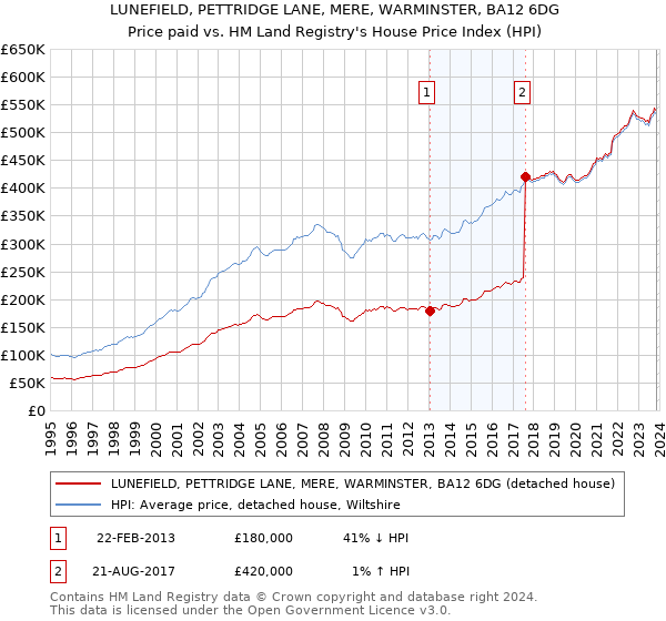 LUNEFIELD, PETTRIDGE LANE, MERE, WARMINSTER, BA12 6DG: Price paid vs HM Land Registry's House Price Index
