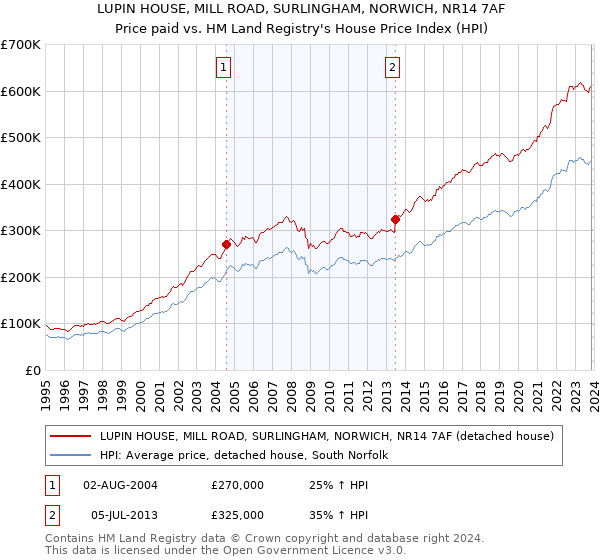 LUPIN HOUSE, MILL ROAD, SURLINGHAM, NORWICH, NR14 7AF: Price paid vs HM Land Registry's House Price Index