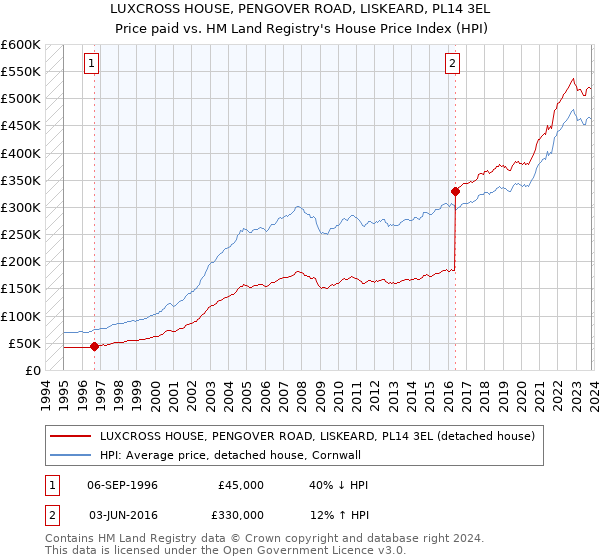 LUXCROSS HOUSE, PENGOVER ROAD, LISKEARD, PL14 3EL: Price paid vs HM Land Registry's House Price Index