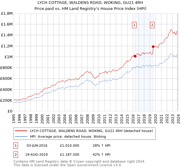 LYCH COTTAGE, WALDENS ROAD, WOKING, GU21 4RH: Price paid vs HM Land Registry's House Price Index