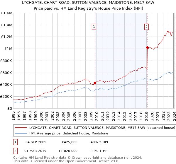 LYCHGATE, CHART ROAD, SUTTON VALENCE, MAIDSTONE, ME17 3AW: Price paid vs HM Land Registry's House Price Index