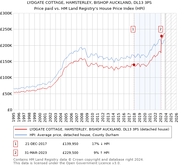 LYDGATE COTTAGE, HAMSTERLEY, BISHOP AUCKLAND, DL13 3PS: Price paid vs HM Land Registry's House Price Index