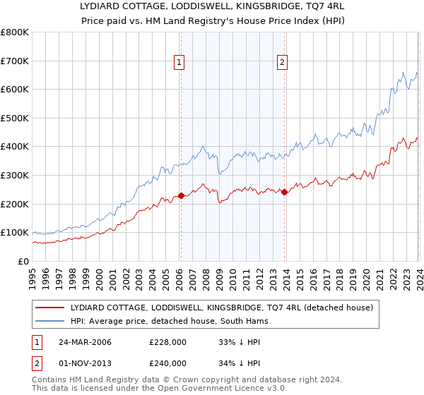LYDIARD COTTAGE, LODDISWELL, KINGSBRIDGE, TQ7 4RL: Price paid vs HM Land Registry's House Price Index