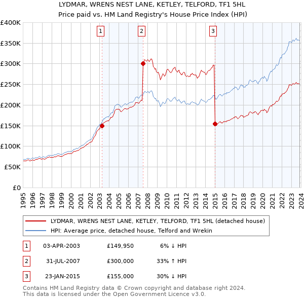 LYDMAR, WRENS NEST LANE, KETLEY, TELFORD, TF1 5HL: Price paid vs HM Land Registry's House Price Index
