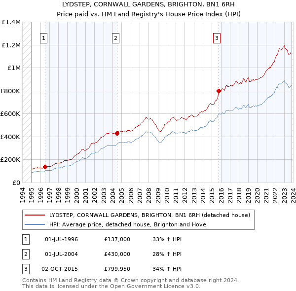 LYDSTEP, CORNWALL GARDENS, BRIGHTON, BN1 6RH: Price paid vs HM Land Registry's House Price Index