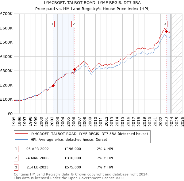 LYMCROFT, TALBOT ROAD, LYME REGIS, DT7 3BA: Price paid vs HM Land Registry's House Price Index