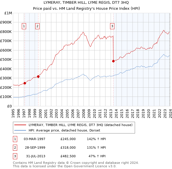LYMERAY, TIMBER HILL, LYME REGIS, DT7 3HQ: Price paid vs HM Land Registry's House Price Index
