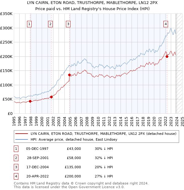 LYN CAIRN, ETON ROAD, TRUSTHORPE, MABLETHORPE, LN12 2PX: Price paid vs HM Land Registry's House Price Index