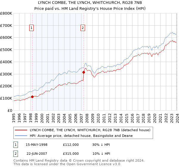 LYNCH COMBE, THE LYNCH, WHITCHURCH, RG28 7NB: Price paid vs HM Land Registry's House Price Index