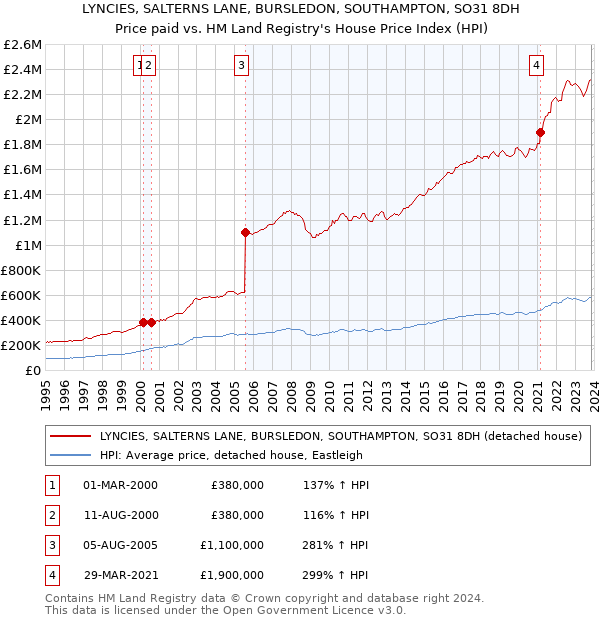 LYNCIES, SALTERNS LANE, BURSLEDON, SOUTHAMPTON, SO31 8DH: Price paid vs HM Land Registry's House Price Index