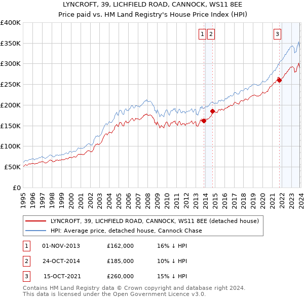 LYNCROFT, 39, LICHFIELD ROAD, CANNOCK, WS11 8EE: Price paid vs HM Land Registry's House Price Index