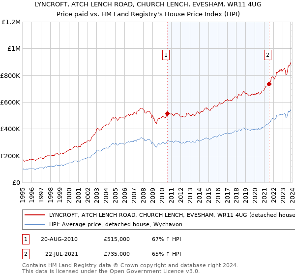 LYNCROFT, ATCH LENCH ROAD, CHURCH LENCH, EVESHAM, WR11 4UG: Price paid vs HM Land Registry's House Price Index