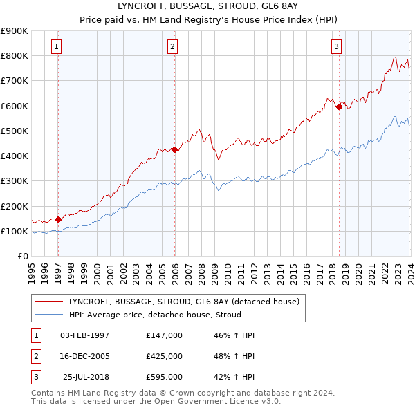 LYNCROFT, BUSSAGE, STROUD, GL6 8AY: Price paid vs HM Land Registry's House Price Index