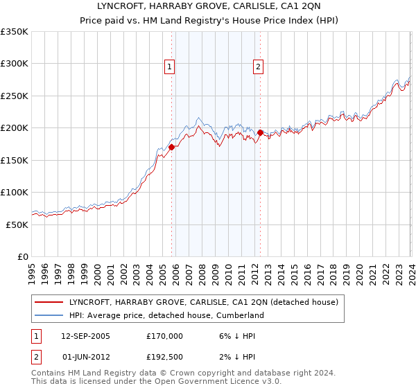 LYNCROFT, HARRABY GROVE, CARLISLE, CA1 2QN: Price paid vs HM Land Registry's House Price Index