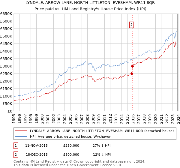 LYNDALE, ARROW LANE, NORTH LITTLETON, EVESHAM, WR11 8QR: Price paid vs HM Land Registry's House Price Index