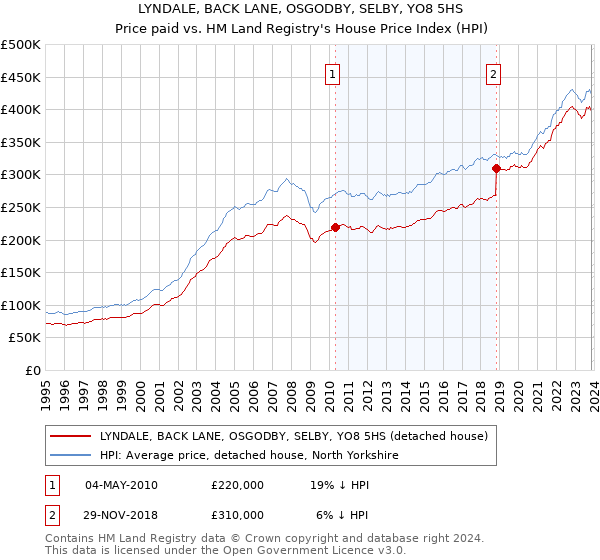 LYNDALE, BACK LANE, OSGODBY, SELBY, YO8 5HS: Price paid vs HM Land Registry's House Price Index