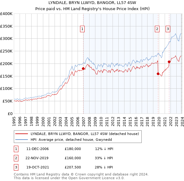 LYNDALE, BRYN LLWYD, BANGOR, LL57 4SW: Price paid vs HM Land Registry's House Price Index