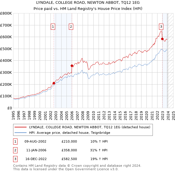 LYNDALE, COLLEGE ROAD, NEWTON ABBOT, TQ12 1EG: Price paid vs HM Land Registry's House Price Index