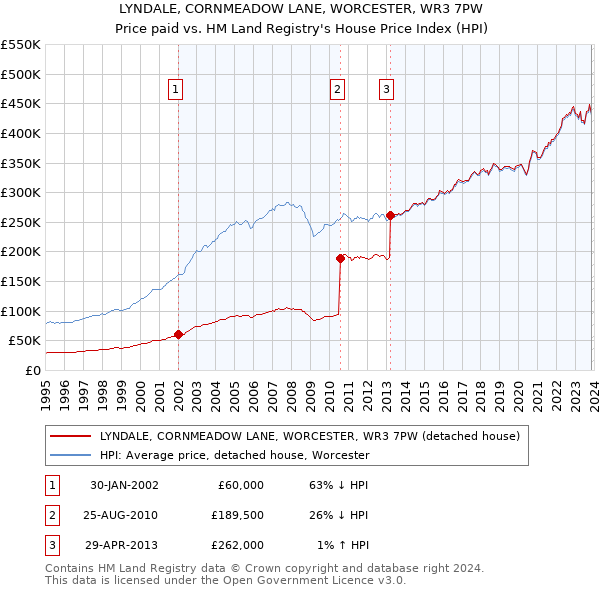 LYNDALE, CORNMEADOW LANE, WORCESTER, WR3 7PW: Price paid vs HM Land Registry's House Price Index