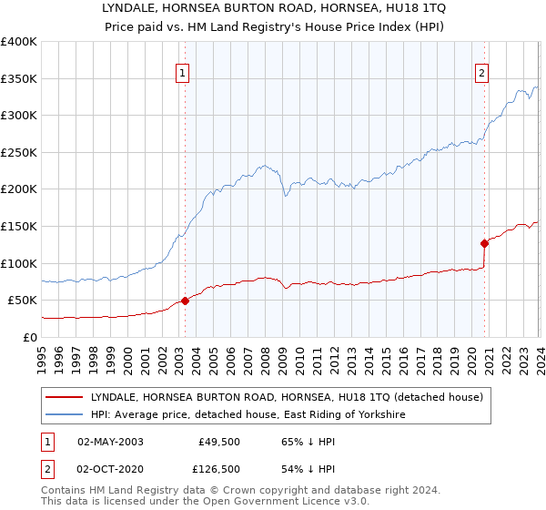 LYNDALE, HORNSEA BURTON ROAD, HORNSEA, HU18 1TQ: Price paid vs HM Land Registry's House Price Index