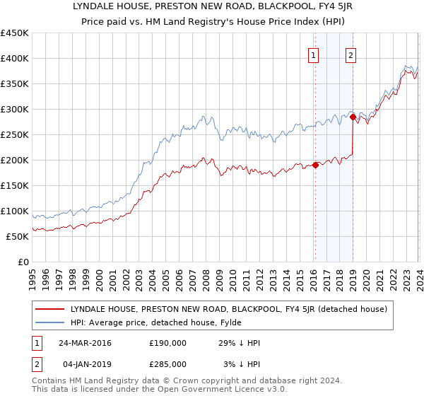 LYNDALE HOUSE, PRESTON NEW ROAD, BLACKPOOL, FY4 5JR: Price paid vs HM Land Registry's House Price Index