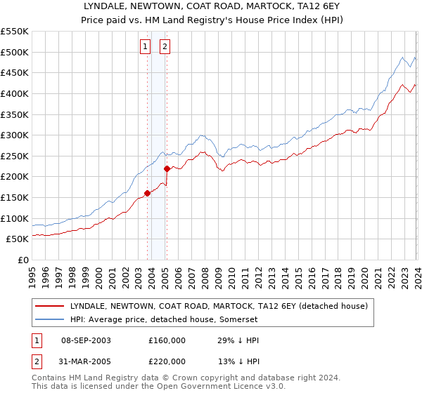 LYNDALE, NEWTOWN, COAT ROAD, MARTOCK, TA12 6EY: Price paid vs HM Land Registry's House Price Index