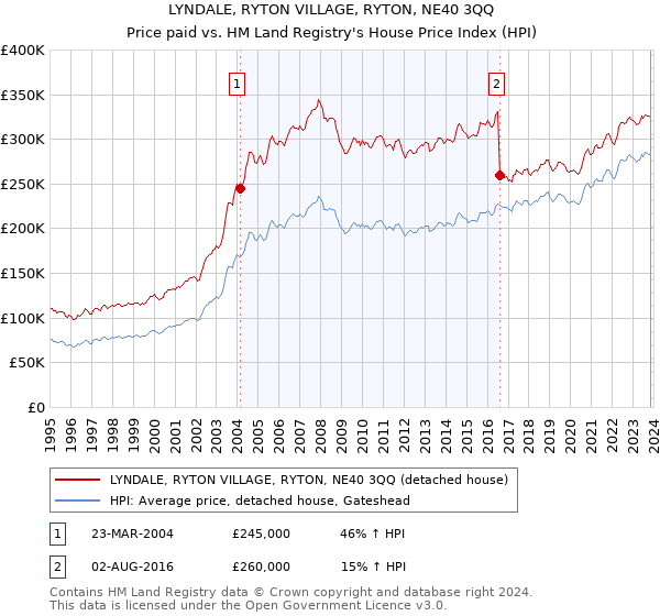 LYNDALE, RYTON VILLAGE, RYTON, NE40 3QQ: Price paid vs HM Land Registry's House Price Index