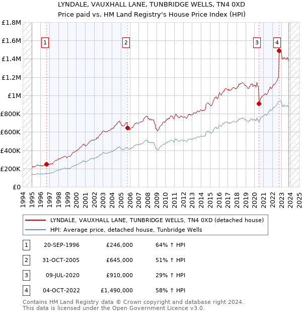 LYNDALE, VAUXHALL LANE, TUNBRIDGE WELLS, TN4 0XD: Price paid vs HM Land Registry's House Price Index