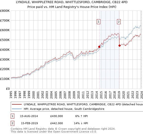 LYNDALE, WHIPPLETREE ROAD, WHITTLESFORD, CAMBRIDGE, CB22 4PD: Price paid vs HM Land Registry's House Price Index