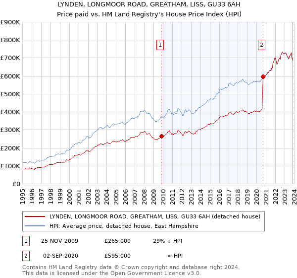 LYNDEN, LONGMOOR ROAD, GREATHAM, LISS, GU33 6AH: Price paid vs HM Land Registry's House Price Index