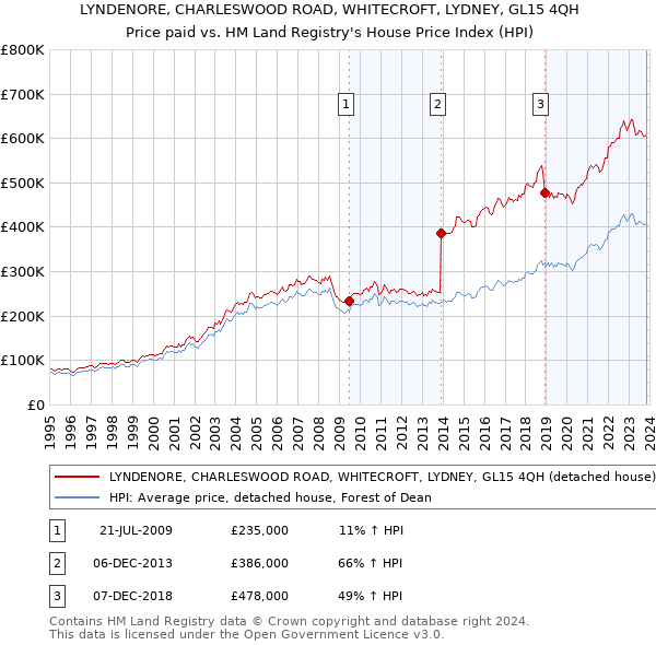 LYNDENORE, CHARLESWOOD ROAD, WHITECROFT, LYDNEY, GL15 4QH: Price paid vs HM Land Registry's House Price Index