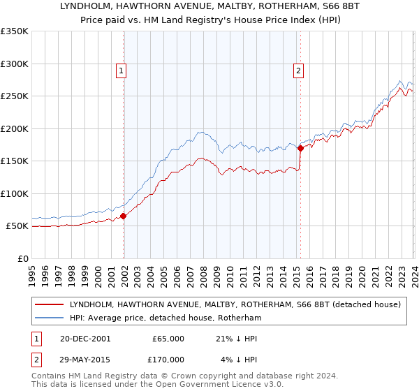 LYNDHOLM, HAWTHORN AVENUE, MALTBY, ROTHERHAM, S66 8BT: Price paid vs HM Land Registry's House Price Index